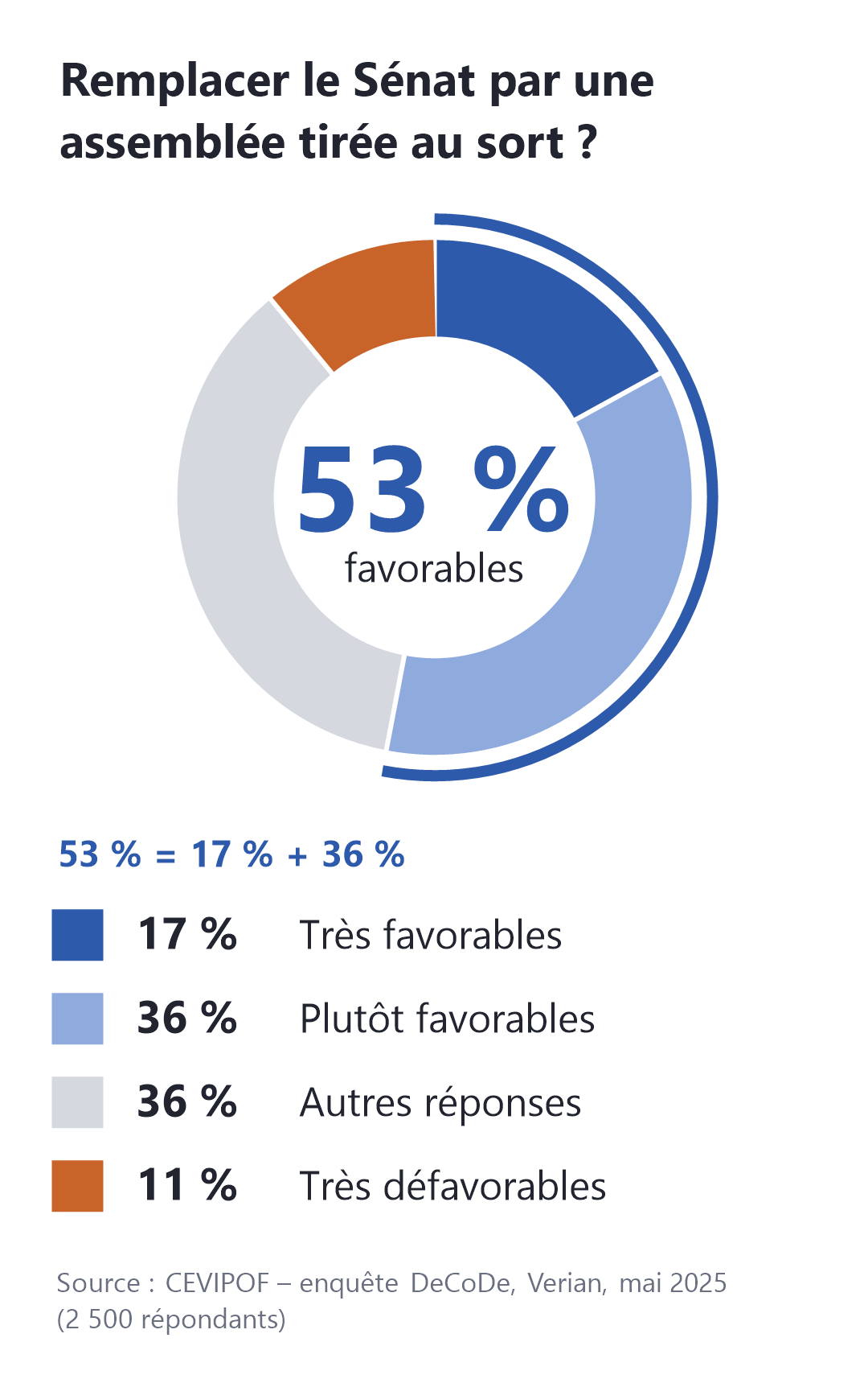 Remplacer le Sénat par une assemblée tirée au sort ? 53 % favorables : 17 % très favorables, 36 % plutôt favorables ; 36 % autres réponses ; 11 % très défavorables. Source : CEVIPOF, enquête DeCoDe, Verian, mai 2025.