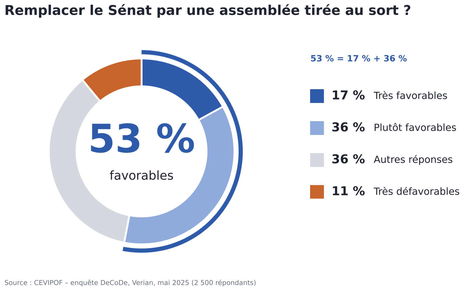 Remplacer le Sénat par une assemblée tirée au sort ? 53 % favorables : 17 % très favorables, 36 % plutôt favorables ; 36 % autres réponses ; 11 % très défavorables. Source : CEVIPOF, enquête DeCoDe, Verian, mai 2025.