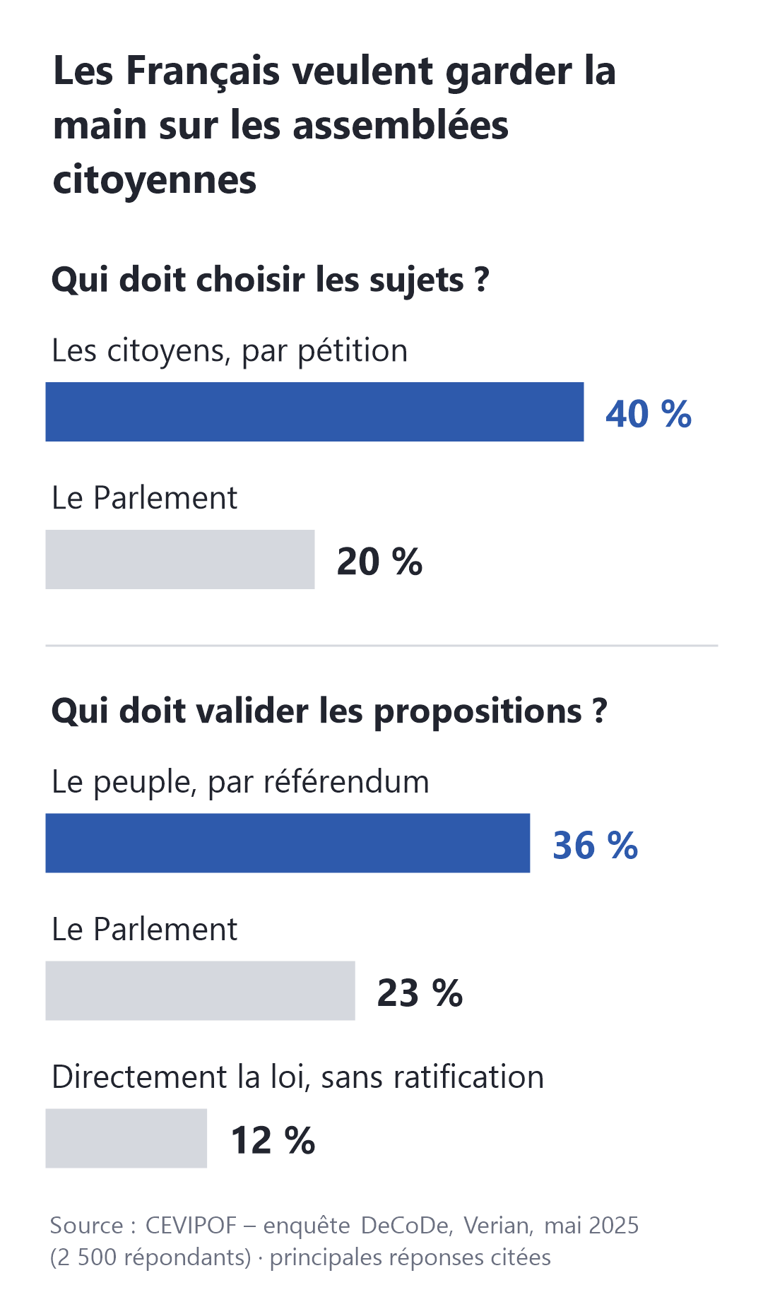 Les Français veulent garder la main sur les assemblées citoyennes. Qui doit choisir les sujets ? Les citoyens, par pétition : 40 % ; le Parlement : 20 %. Qui doit valider les propositions ? Le peuple, par référendum : 36 % ; le Parlement : 23 % ; directement la loi, sans ratification : 12 %. Source : CEVIPOF, enquête DeCoDe, Verian, mai 2025.