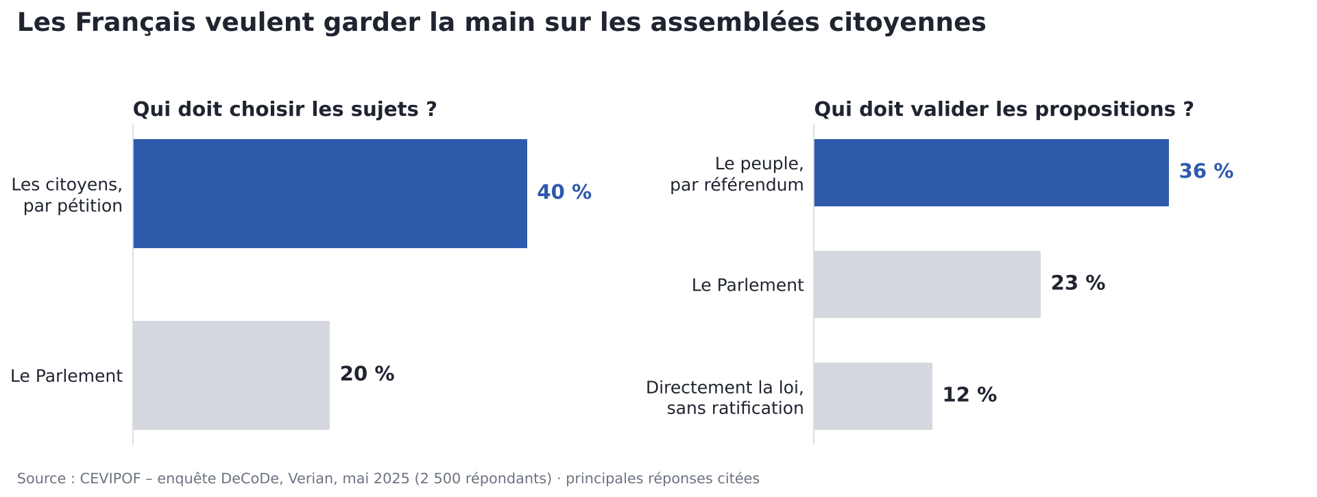 Les Français veulent garder la main sur les assemblées citoyennes. Qui doit choisir les sujets ? Les citoyens, par pétition : 40 % ; le Parlement : 20 %. Qui doit valider les propositions ? Le peuple, par référendum : 36 % ; le Parlement : 23 % ; directement la loi, sans ratification : 12 %. Source : CEVIPOF, enquête DeCoDe, Verian, mai 2025.