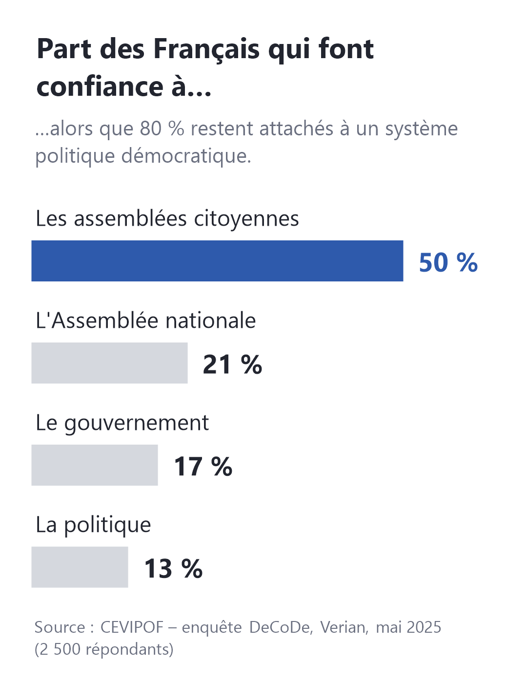 Part des Français qui font confiance à… les assemblées citoyennes 50 %, l'Assemblée nationale 21 %, le gouvernement 17 %, la politique 13 % ; alors que 80 % restent attachés à un système politique démocratique. Source : CEVIPOF, enquête DeCoDe, Verian, mai 2025.