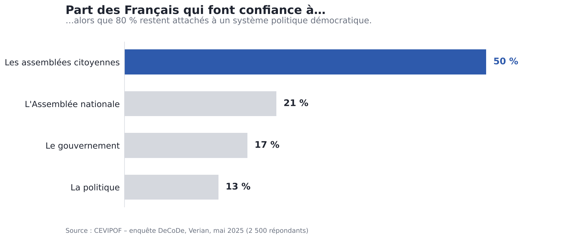 Part des Français qui font confiance à… les assemblées citoyennes 50 %, l'Assemblée nationale 21 %, le gouvernement 17 %, la politique 13 % ; alors que 80 % restent attachés à un système politique démocratique. Source : CEVIPOF, enquête DeCoDe, Verian, mai 2025.