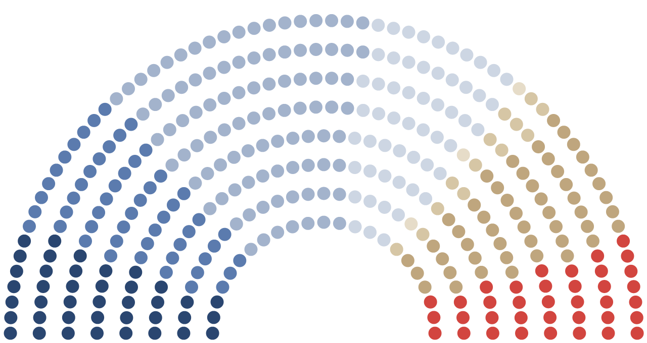 Hémicycle d'un Sénat tiré au sort, à l'image de la population : 37 cadres, 53 employés, 40 ouvriers, 97 retraités