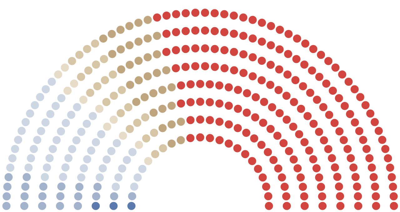 Hémicycle du Sénat actuel : 198 sièges sur 348 occupés par des cadres, aucun par un ouvrier